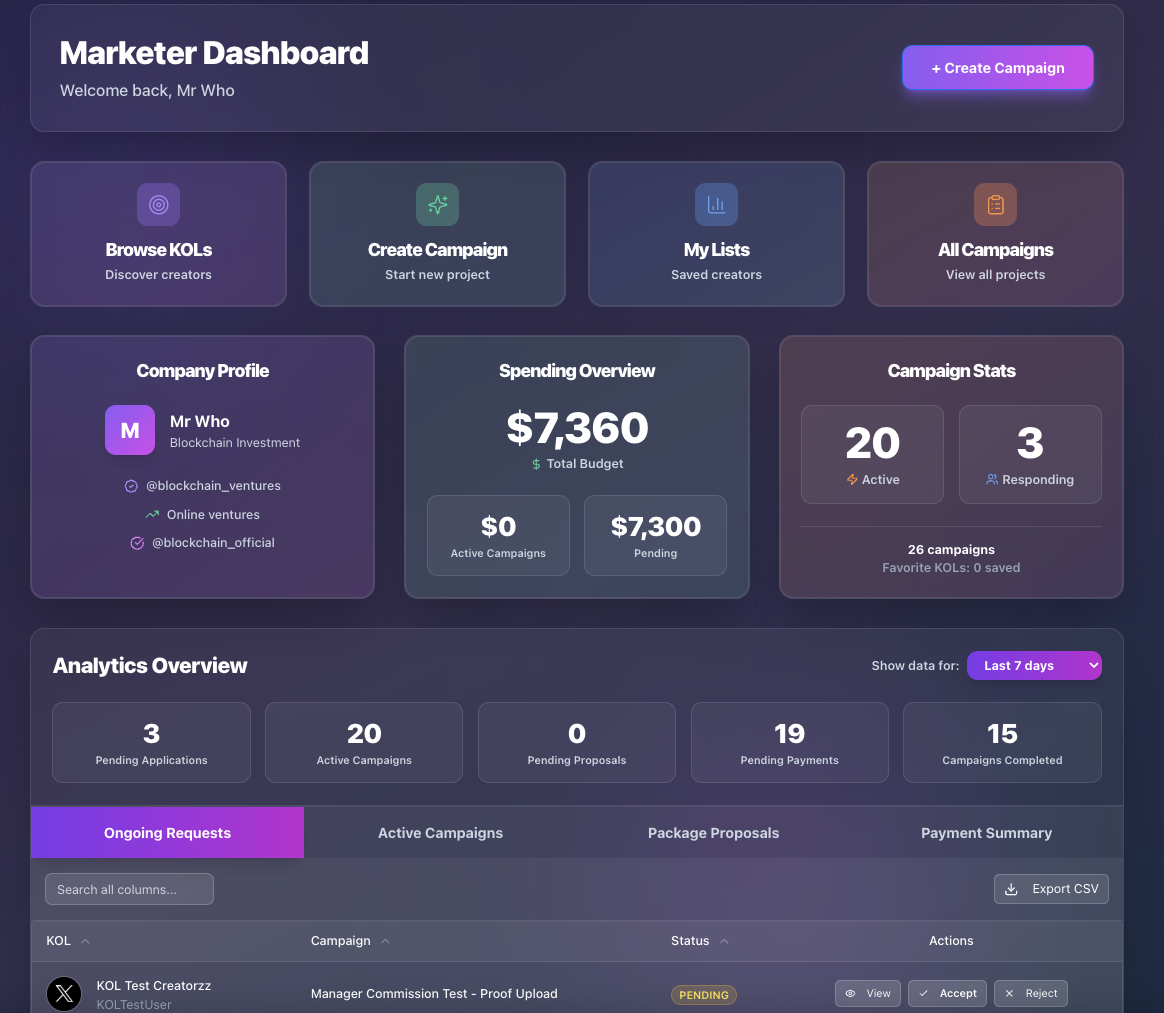 Brand dashboard showing campaign management